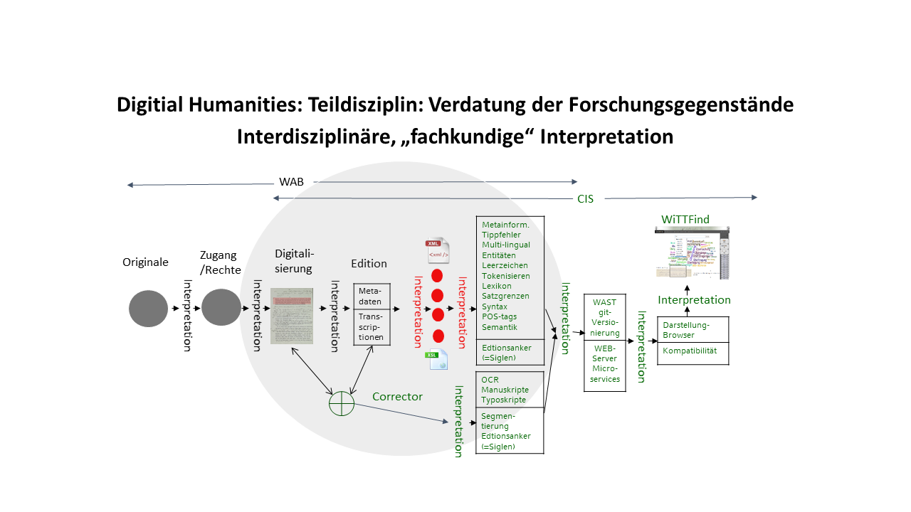 Zusammenarbeit der Projektbreiche