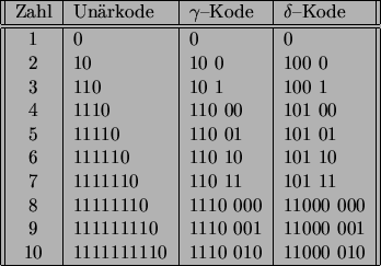 \begin{figure}\begin{center}
\begin{tabular}[t]{\vert\vert c\vert l\vert l\vert ...
...111111110 & 1110~010 & 11000~010 \\ \hline
\end{tabular}\end{center}\end{figure}