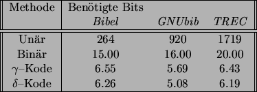 \begin{figure}\begin{center}
\begin{tabular}[t]{\vert\vert c\vert ccc\vert\vert}...
...elta$--Kode & 6.26 & 5.08 & 6.19 \\ \hline
\end{tabular}\end{center}\end{figure}