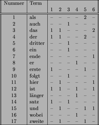 \begin{figure}\begin{center}
\begin{tabular}[t]{\vert\vert c\vert l\vert cccccc\...
...eite & -- & 1 & -- & -- & 1 & -- \\ \hline
\end{tabular}\end{center}\end{figure}