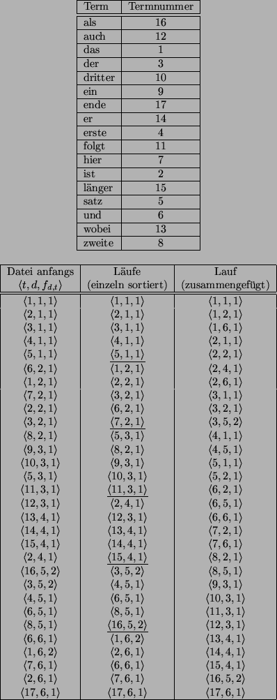 \begin{figure}\small\begin{center}
\begin{tabular}[t]{\vert l\vert c\vert} \hlin...
...$\ & $\langle 17, 6, 1 \rangle$\ \\ \hline
\end{tabular}\end{center}\end{figure}