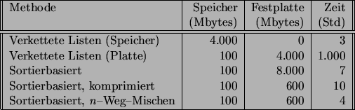 \begin{figure}\begin{center}
\begin{tabular}[t]{\vert\vert l\vert r\vert r\vert ...
...n}--Weg--Mischen & 100 & 600 & 4 \\ \hline
\end{tabular}\end{center}\end{figure}
